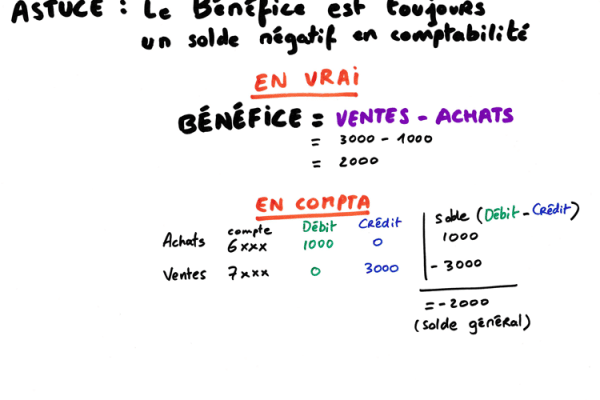 Comment calculer le résultat net à partir du bilan ?