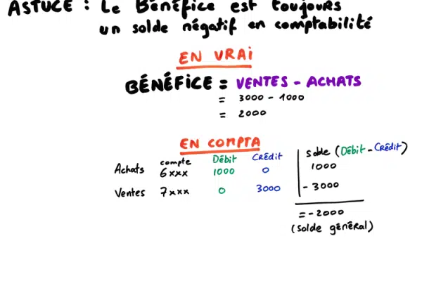 Comment calculer le résultat net à partir du bilan ?