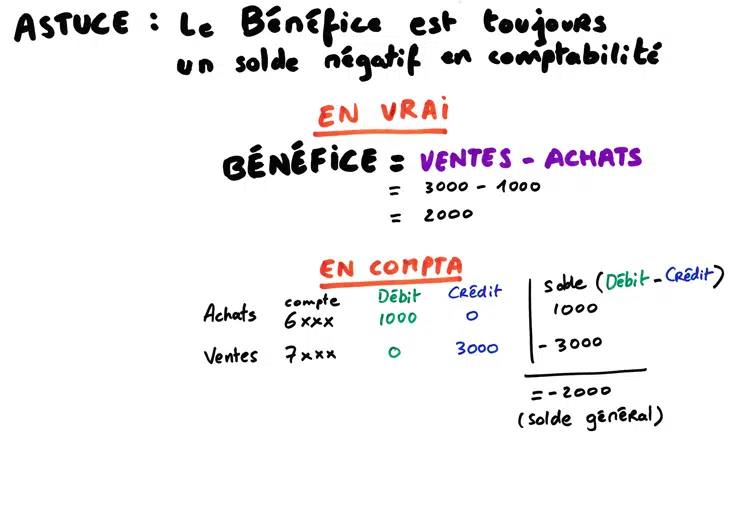 Comment calculer le résultat net à partir du bilan ?